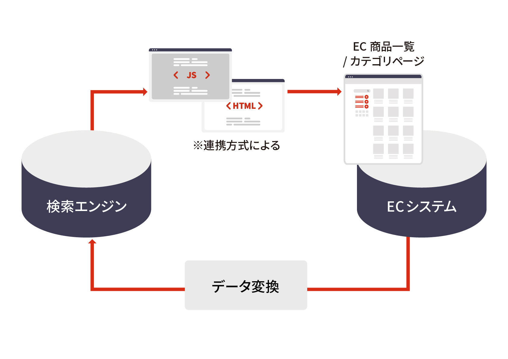 ECサイトとサイト内検索エンジンの連携イメージ